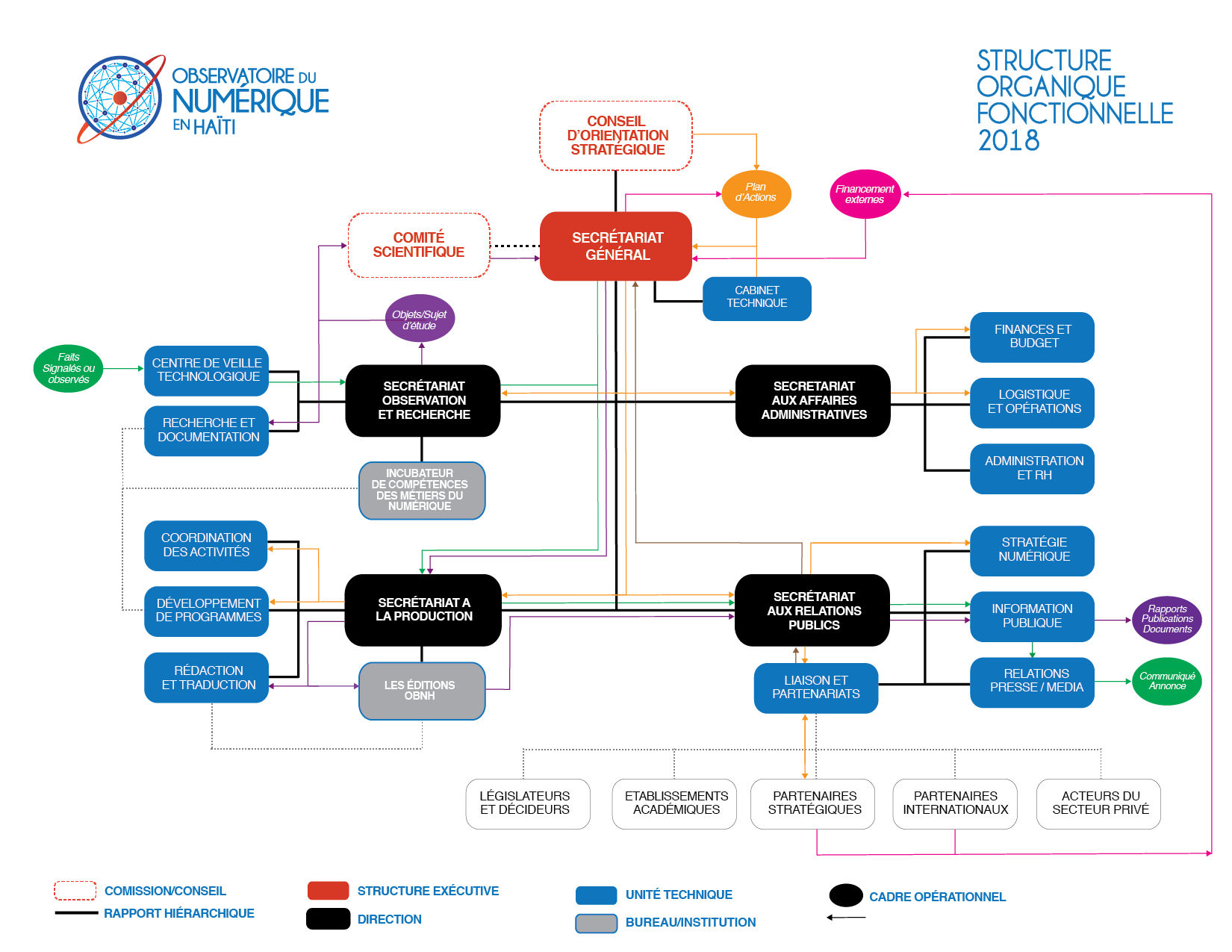 Organigramme-ObNH-2018-02